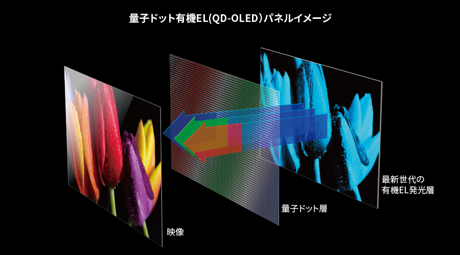 量子ドット有機EL(QD-OLED）パネルイメージ