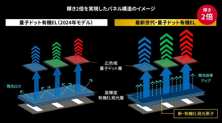 輝き2倍を実現したパネル構造のイメージ