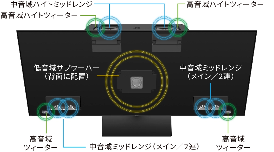 アラウンドスピーカーシステムプラスのスピーカー配置