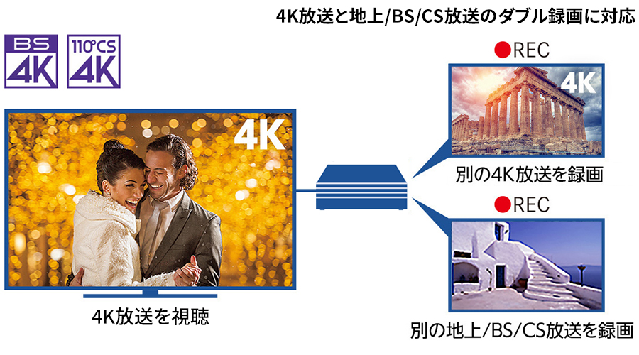 放送を視聴中に別の放送を録画できる