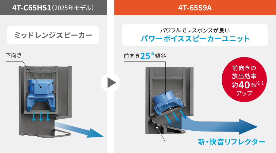スピーカーユニットの仕組みの新旧比較