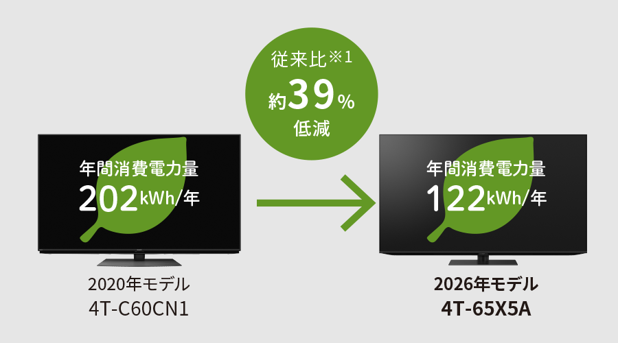 省エネ達成率100%以上を達成のイメージ