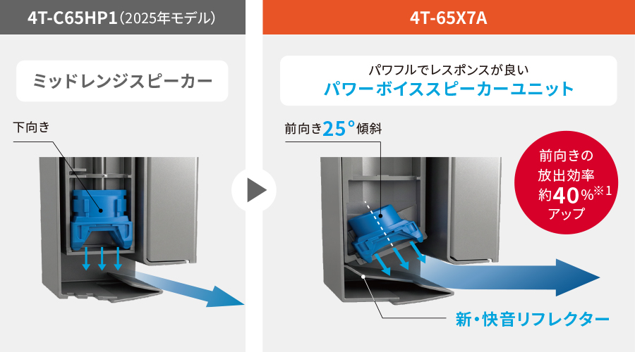 スピーカーユニットの仕組みの新旧比較
