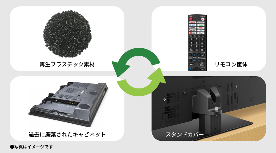 回収された使用済み家電を解体、破砕、選別して生成した再生プラスチックを、スタンドカバーなどに再利用