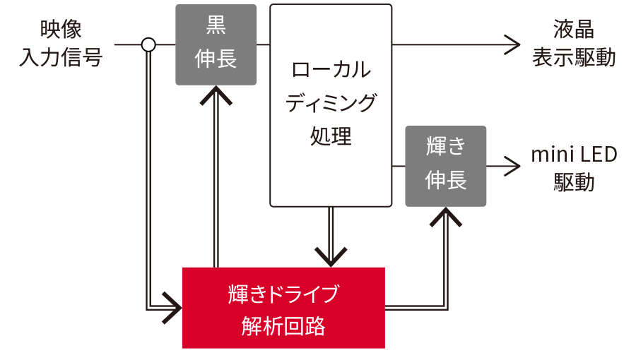 輝きドライブ40の仕組み図
