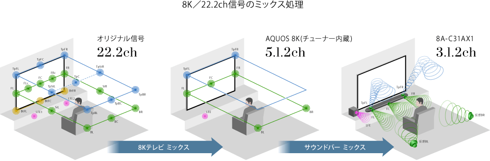 8K/22.2ch信号のミックス処理