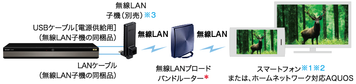 イメージ画像:2. 無線LANを内蔵していない機種の場合