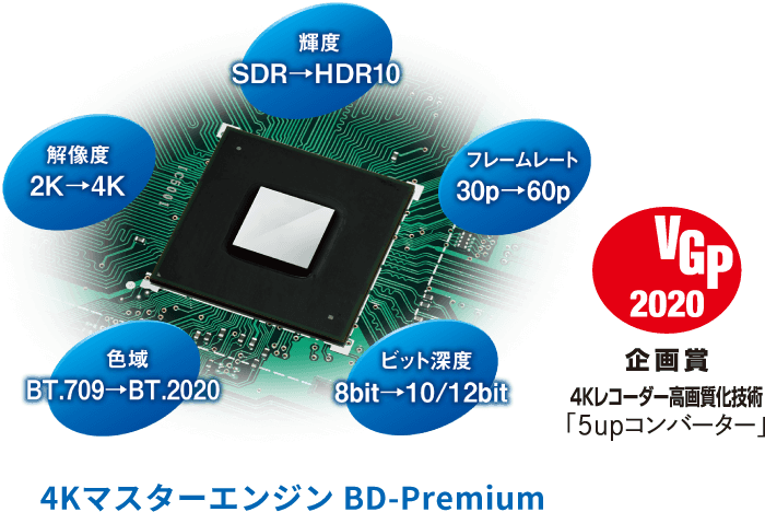 VGP2020 企画賞 4Kレコーダー高画質化技術「5upコンバーター」 輝度:SDR→HDR10 フレームレート:30p→60p ビット深度:8bit→10/12bit 色域:BT.709→BT.2020 解像度:2K→4K 4Kマスターエンジン BD-Premium