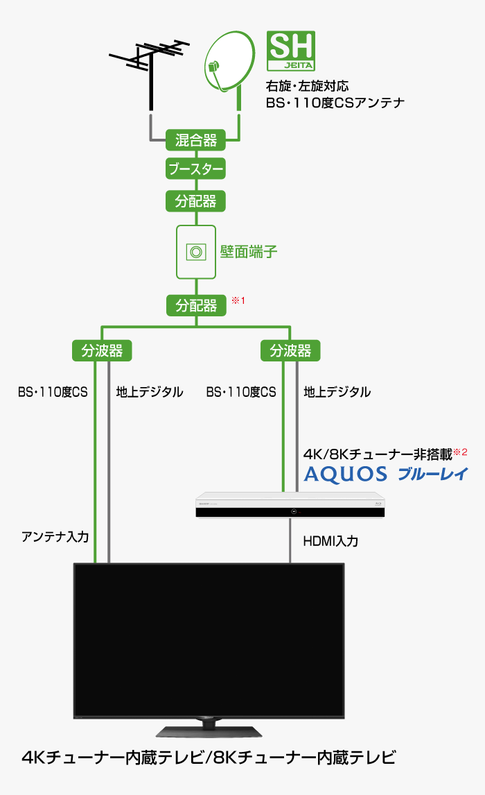 イメージ画像:AQUOSブルーレイ（4K/8Kチューナー非搭載）と4K/8Kチューナー内蔵テレビの接続について