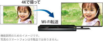 イメージ画像:4Kで撮ってWi-Fi転送 機能説明のためのイメージです。 写真のスマートフォンは市販品ではありません。