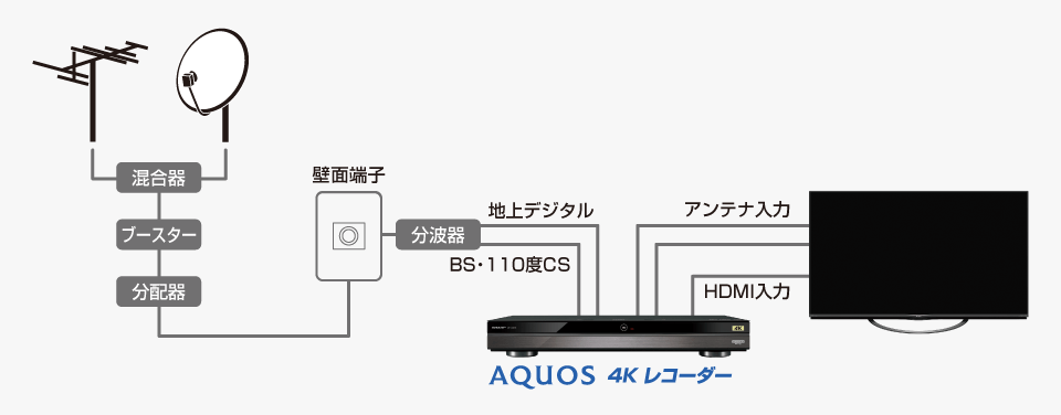 イメージ画像:今までのアンテナ設備をお使いの場合