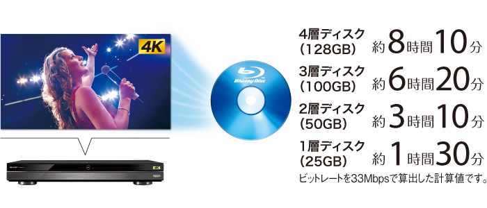 イメージ画像:4層（128GB）ディスクに約8時間10分 3層（100GB）ディスクに約6時間20分 2層（50GB）ディスクに約3時間10分 1層（25GB）ディスクに約1時間30分　ビットレートを33Mbpsで算出した計算値です