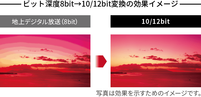 イメージ画像:ビット深度8bit→10/12bit変換の効果イメージ