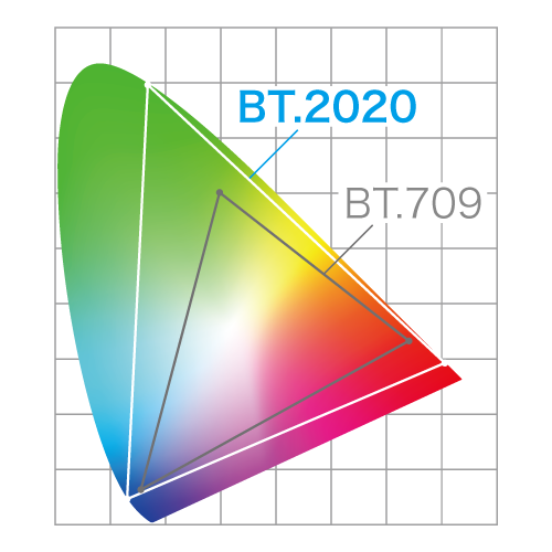 イメージ画像:「ITU-R BT.2020規格」に対応