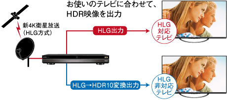 イメージ画像:HLG→HDR10変換に対応