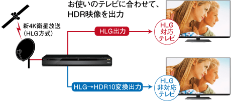 イメージ画像:HLG→HDR10変換に対応