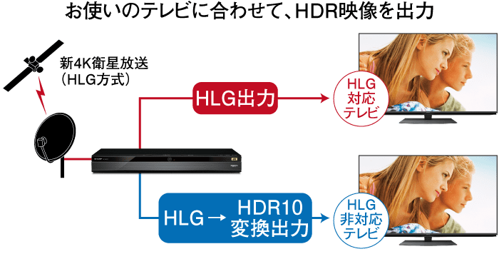 イメージ画像:HLG→HDR10変換に対応