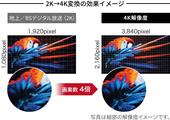イメージ画像:2K→4K変換の効果イメージ