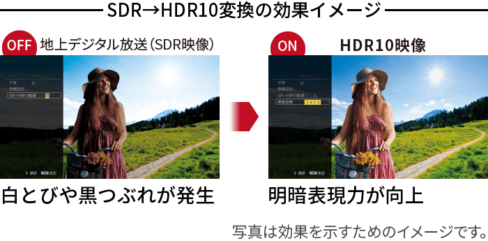イメージ画像:SDR→HDR10変換の効果イメージ