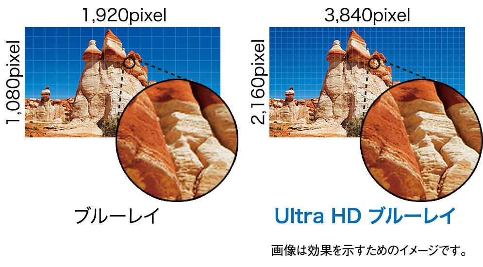 イメージ画像：ブルーレイとUltra HD ブルーレイの解像度比較