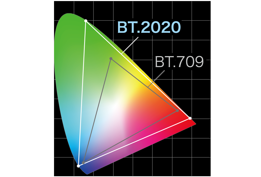イメージ画像：ブルーレイとUltra HD ブルーレイの色域比較