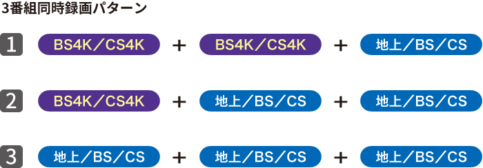 3番組同時録画パターン 1:BS4K／CS4K+BS4K／CS4K+地上／BS／CS　2:BS4K／CS4K+地上／BS／CS+地上／BS／CS　3:地上／BS／CS+地上／BS／CS+地上／BS／CS