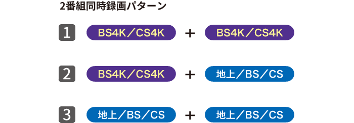 2番組同時録画パターン 1:BS4K／CS4K+BS4K／CS4K　2:BS4K／CS4K+地上／BS／CS　3:地上／BS／CS+地上／BS／CS