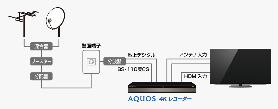 イメージ画像:AQUOSブルーレイ（4K/8Kチューナー非搭載）と4K/8Kチューナー内蔵テレビの接続について