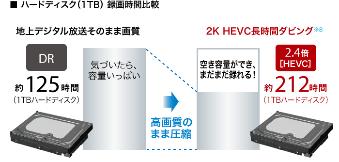 ■ ハードディスク（1TB） 地上デジタル放送そのまま画質:DR 約125時間(1TBハードディスク) →高画質のまま圧縮 2K HEVC長時間ダビング※7:2.4倍［HEVC］ 約212時間(1TBハードディスク)