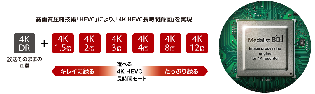 高画質圧縮技術「HEVC」により、「4K HEVC長時間録画」を実現