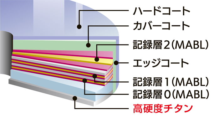 イメージ図:BD-R XL（3層）M-DISCの断面