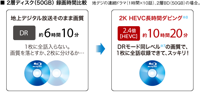 ■ 2層ディスク（50GB） 録画時間比較 地デジの連続ドラマ（1時間×10話）、2層BD（50GB）の場合。 地上デジタル放送そのまま画質:DR 約6時間10分 → 2K HEVC長時間ダビング※6:2.4倍［HEVC］ 約10時間20分