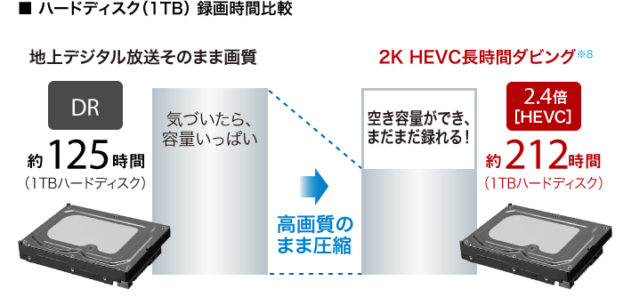 ■ ハードディスク（1TB） 地上デジタル放送そのまま画質:DR 約125時間(1TBハードディスク) →高画質のまま圧縮 2K HEVC長時間ダビング※6:2.4倍［HEVC］ 約212時間(1TBハードディスク)