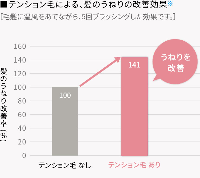 テンション毛による、髪のうねりの改善効果
