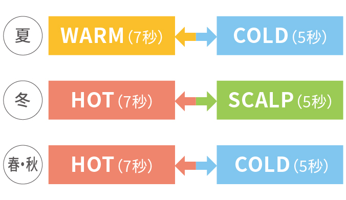 4つの温度帯［HOT/WARM/SCALP/COLD］イメージ