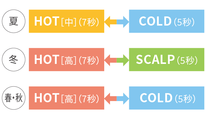4つの温度帯［HOT(高)/HOT(中)/SCALP/COLD］イメージ