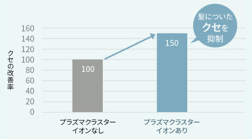 クセの改善率の比較グラフ