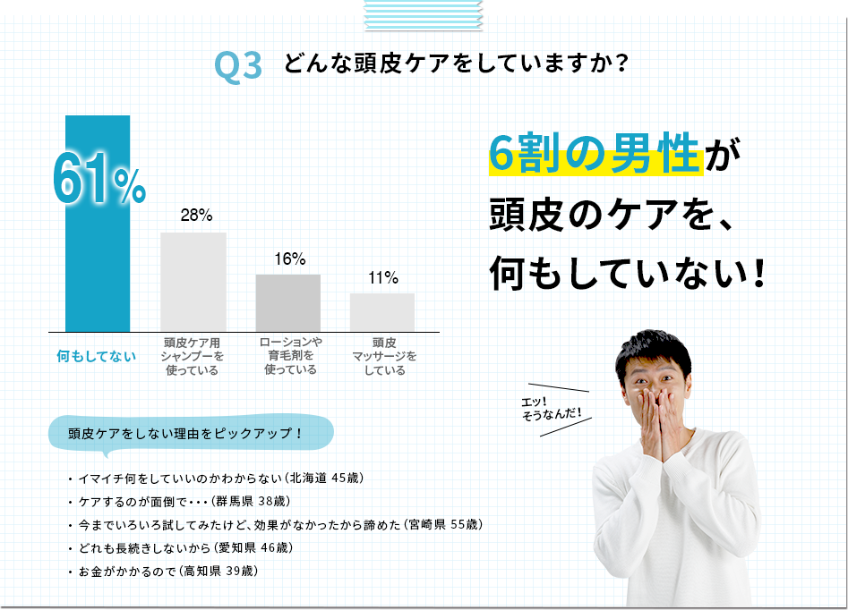 Q3 どんな頭皮ケアをしていますか? 6割の男性が頭皮のケアを、何もしていない!