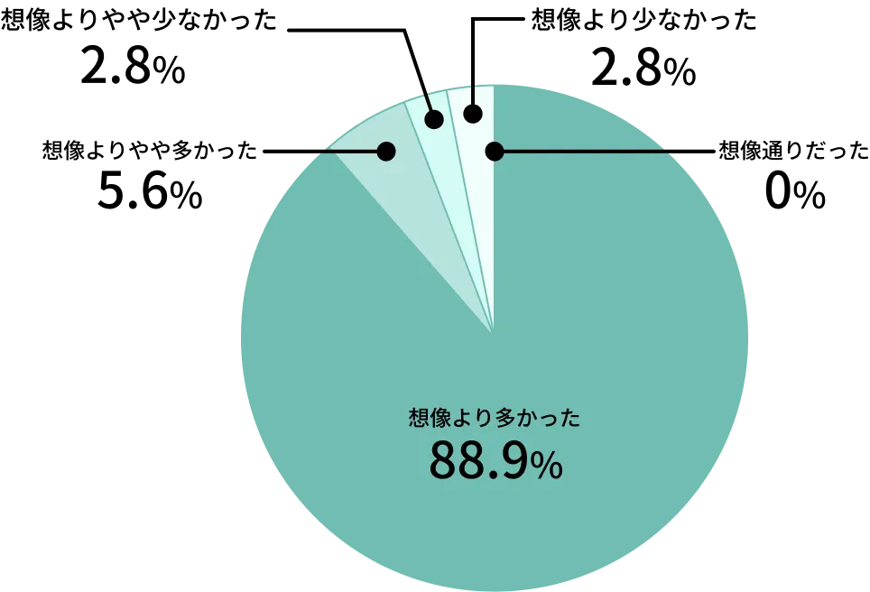 髪を触る回数について、想像より多かった：88.9%、想像よりやや多かった：2.8%、想像通りだった：2.8%、想像よりやや少なかった：2.8%、想像より少なかった：2.8%