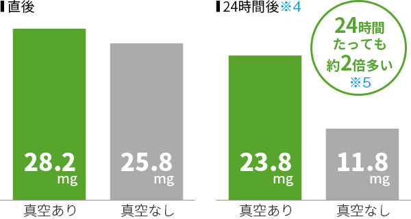 真空だから、保存しても酸化を抑える