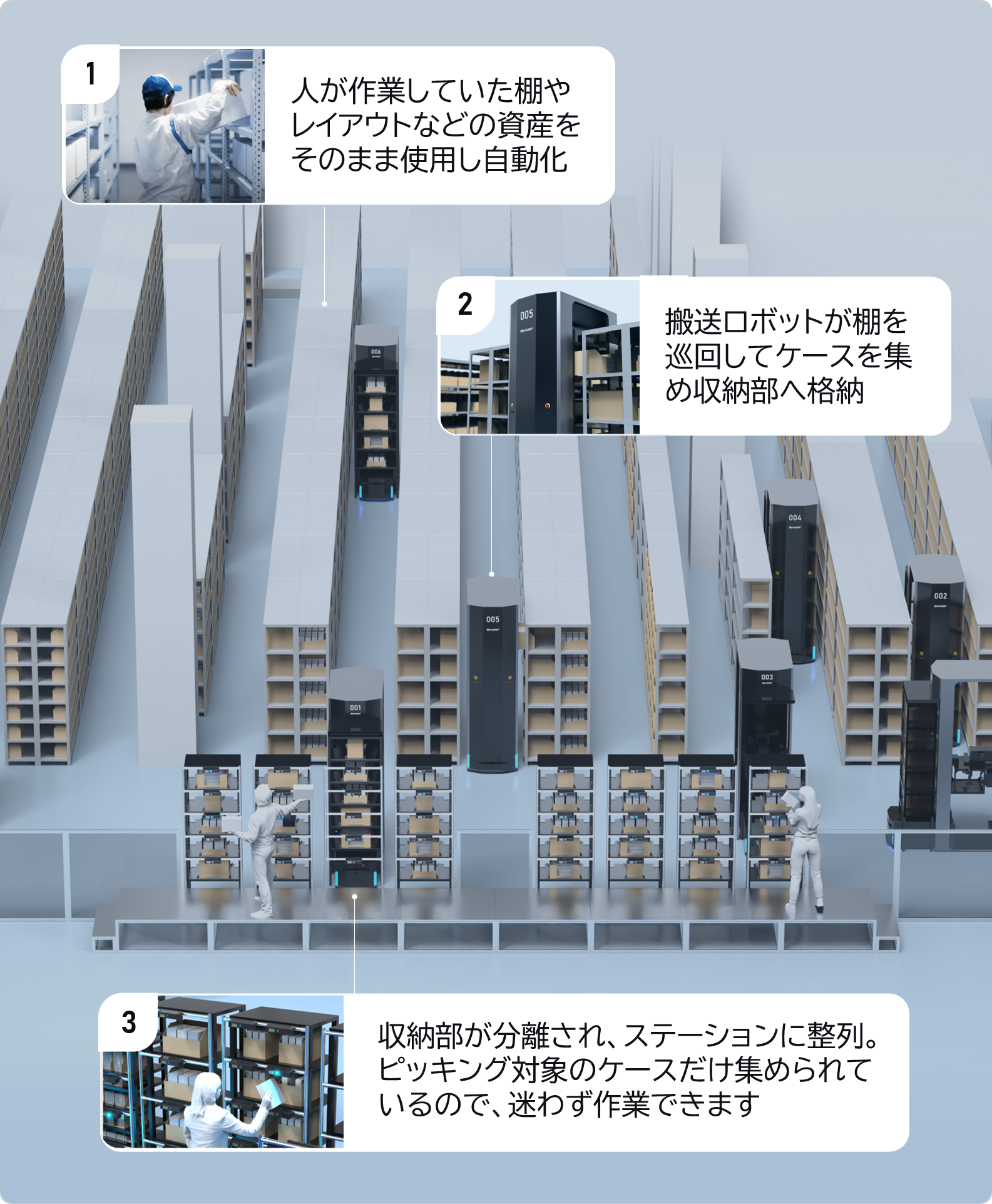 ①人が作業していた棚やレイアウトなどの資産をそのまま使用し自動化 ②搬送ロボットが棚を巡回してケースを集め収納部へ格納 ③収納部が分離され、ステーションに整列。ピッキング対象のケースだけ集められているので、迷わず作業できます