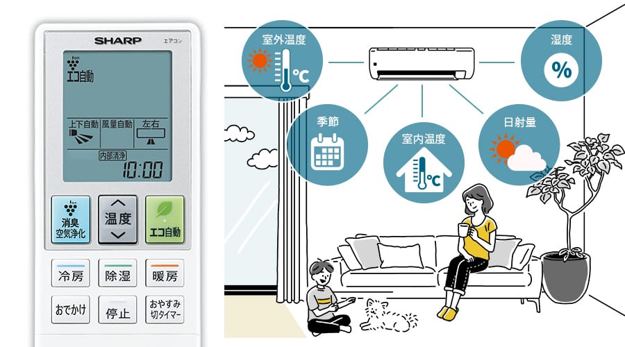 エアコンが室外温度、季節、室内温度、日射量、湿度を自動で状況を判定して省エネするイメージ