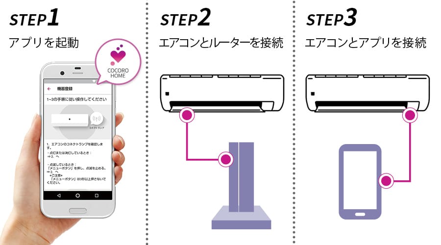 ステップ１、アプリを起動。ステップ２、エアコンとルータを接続。ステップ３、エアコンとアプリを接続