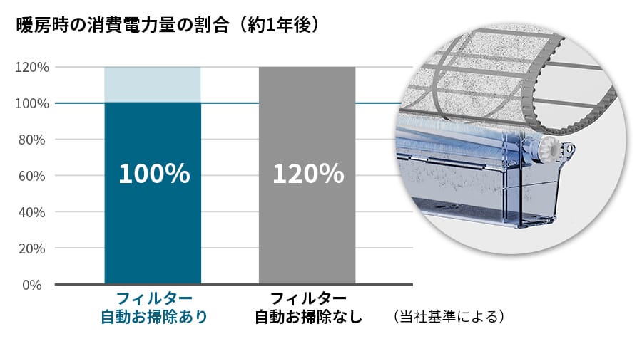 約１年後の暖房時の消費電力量の割合イメージ。フィルター自動お掃除ありの場合、ムダな消費電力を約20%カット