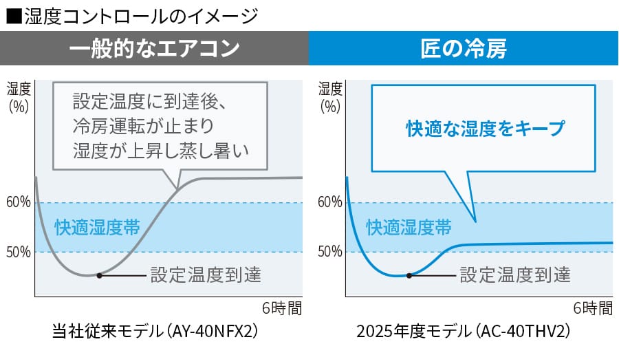 湿度コントロールのイメージ。一般的なエアコンは設定温度に到達後、冷房運転が止まり湿度が上昇し蒸し暑い。匠の冷房は快適な湿度をキープ。