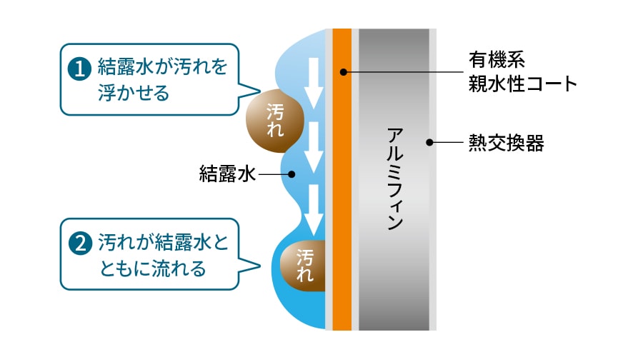 結露水が汚れを浮かせ、汚れが結露水とともに流されやすい