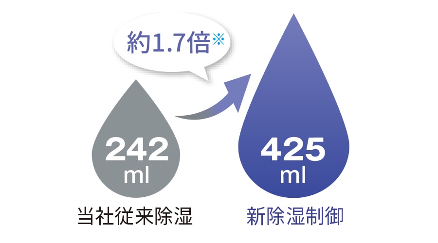 新除湿制御は当社従来除湿と比べて約1.7倍