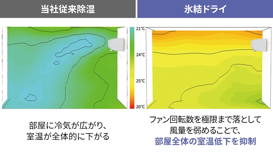 従来は部屋に冷気が広がり室温が全体的に下がっていたが、氷結ドライはファンの回転数を落とすことで部屋全体の室温低下を抑制