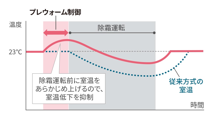 プレウォーム制御。除霜運転前に室温をあらかじめ上げるので、室温低下を抑制