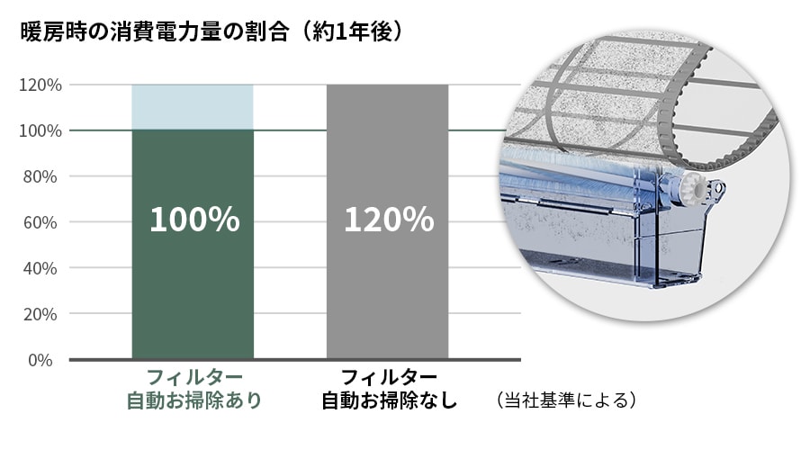 約1年後の暖房時の消費電力量の割合イメージ。フィルター自動お掃除ありの場合、ムダな消費電力を約20%カット。